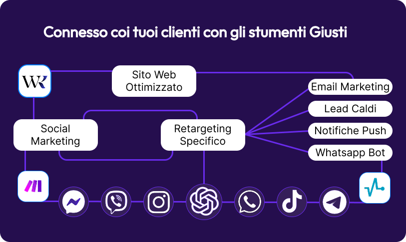 Strategia di digital marketing integrata per aziende con sito web ottimizzato, lead generation, social marketing e automazione tramite WhatsApp Bot e AI